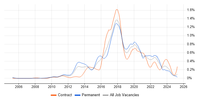 Job vacancy trend for Scala in the Thames Valley Job vacancy trend for Scala in the Thames Valley