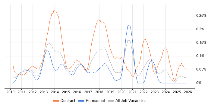SCCM Engineer job vacancy trend in the Thames Valley