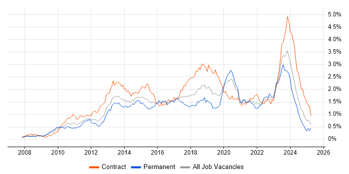 Job vacancy trend for SCCM in the Thames Valley