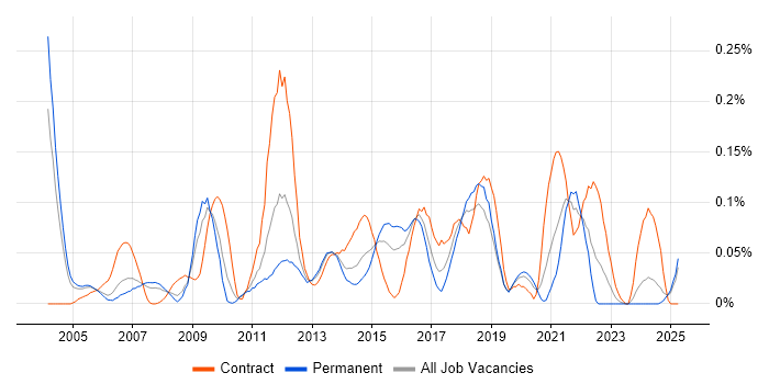 Job vacancy trend for SCCP in the Thames Valley Job vacancy trend for SCCP in the Thames Valley