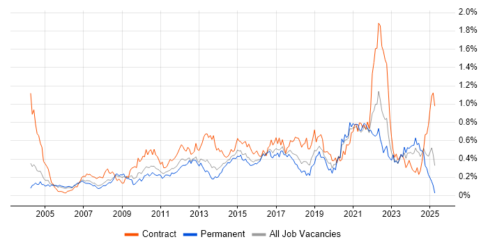 Job vacancy trend for Scenario Testing in the Thames Valley Job vacancy trend for Scenario Testing in the Thames Valley
