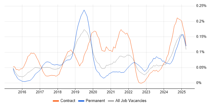 Job vacancy trend for scikit-learn in the Thames Valley