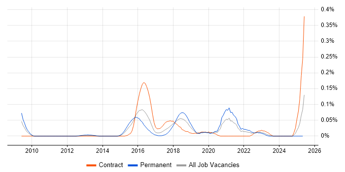Job vacancy trend for SciPy in the Thames Valley Job vacancy trend for SciPy in the Thames Valley