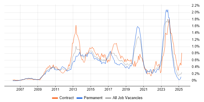 Job vacancy trend for SCOM in the Thames Valley Job vacancy trend for SCOM in the Thames Valley