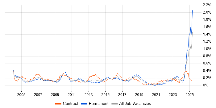 Job vacancy trend for Scorecard in the Thames Valley