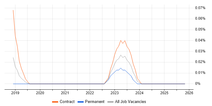 ScriptRunner job vacancy trend in the Thames Valley