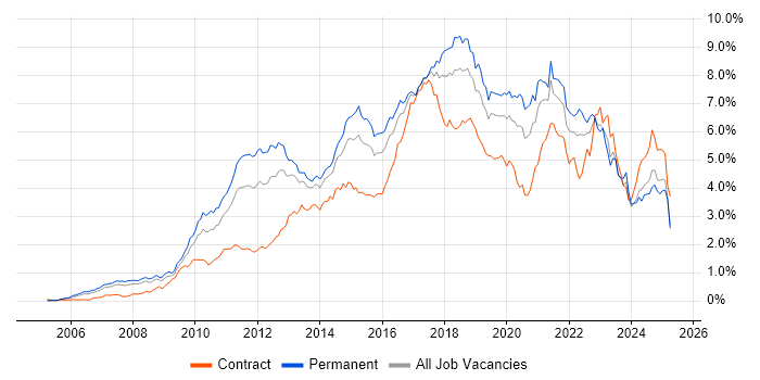 Job vacancy trend for Scrum in the Thames Valley Job vacancy trend for Scrum in the Thames Valley