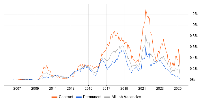 Job vacancy trend for Scrum Master in the Thames Valley Job vacancy trend for Scrum Master in the Thames Valley
