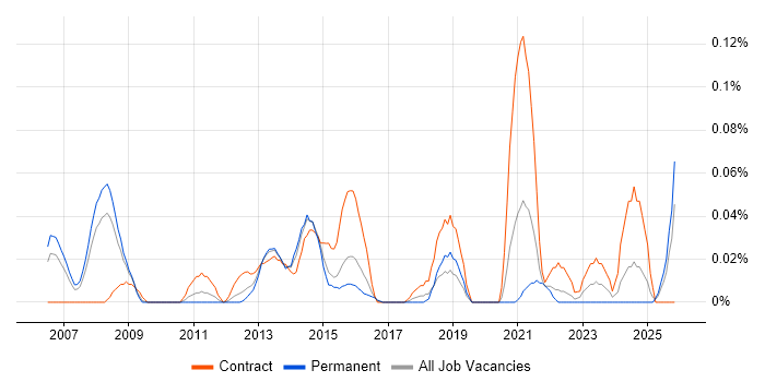 SCTP job vacancy trend in the Thames Valley