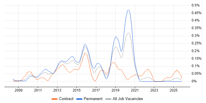 SCVMM job vacancy trend in the Thames Valley