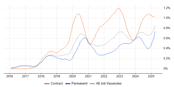 Job vacancy trend for SD-WAN in the Thames Valley Job vacancy trend for SD-WAN in the Thames Valley
