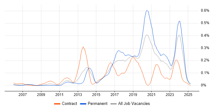 Job vacancy trend for SDET in the Thames Valley Job vacancy trend for SDET in the Thames Valley