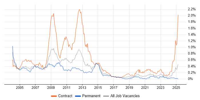 Job vacancy trend for SDH in the Thames Valley