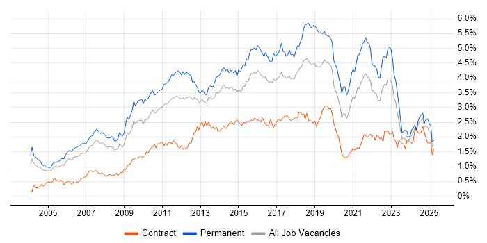 Job vacancy trend for SDLC in the Thames Valley