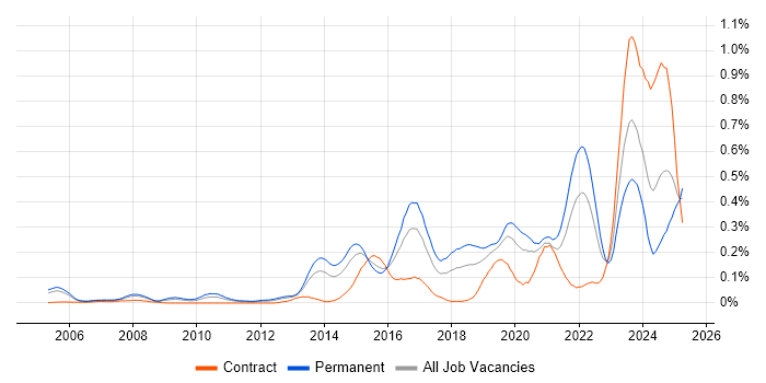 Job vacancy trend for Secure Coding in the Thames Valley Job vacancy trend for Secure Coding in the Thames Valley