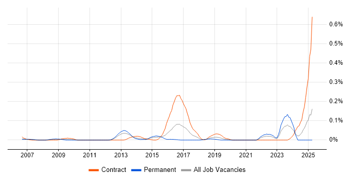 Job vacancy trend for Security Advisor in the Thames Valley