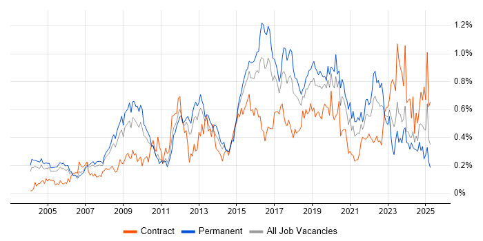 Job vacancy trend for Security Analyst in the Thames Valley Job vacancy trend for Security Analyst in the Thames Valley