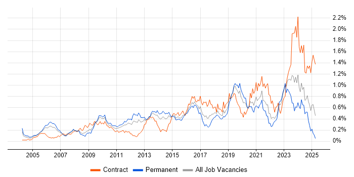 Job vacancy trend for Security Architect in the Thames Valley Job vacancy trend for Security Architect in the Thames Valley