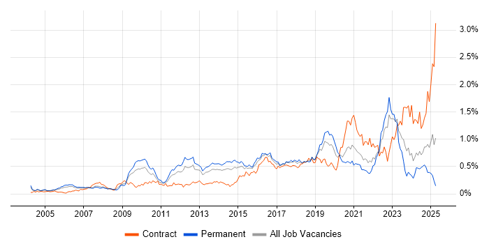 Job vacancy trend for Security Architecture in the Thames Valley Job vacancy trend for Security Architecture in the Thames Valley