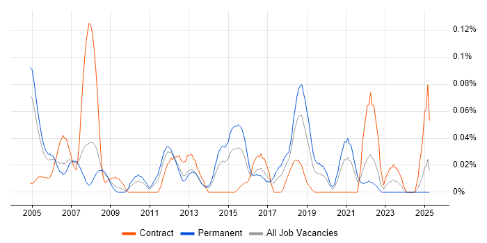 Job vacancy trend for Security Auditing in the Thames Valley Job vacancy trend for Security Auditing in the Thames Valley