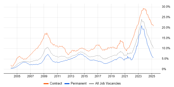 Job vacancy trend for Security Cleared in the Thames Valley Job vacancy trend for Security Cleared in the Thames Valley