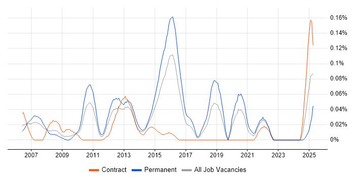 Job vacancy trend for Security Compliance Manager in the Thames Valley