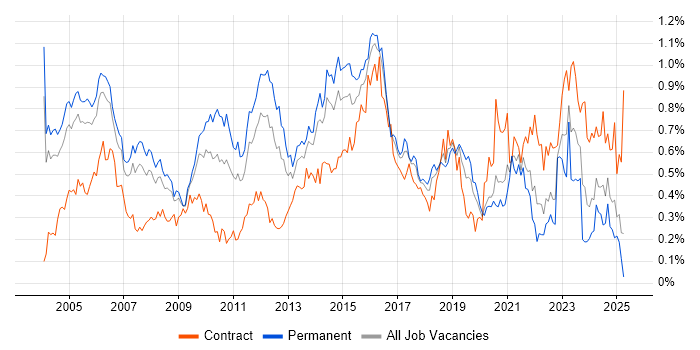 Job vacancy trend for Security Consultant in the Thames Valley Job vacancy trend for Security Consultant in the Thames Valley