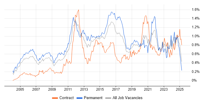 Job vacancy trend for Security Engineer in the Thames Valley Job vacancy trend for Security Engineer in the Thames Valley