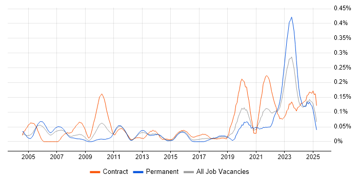 Job vacancy trend for Security Hardening in the Thames Valley Job vacancy trend for Security Hardening in the Thames Valley