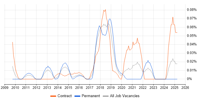 Job vacancy trend for Security Incident Analyst in the Thames Valley Job vacancy trend for Security Incident Analyst in the Thames Valley