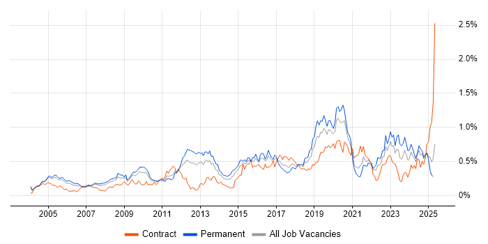 Job vacancy trend for Security Management in the Thames Valley