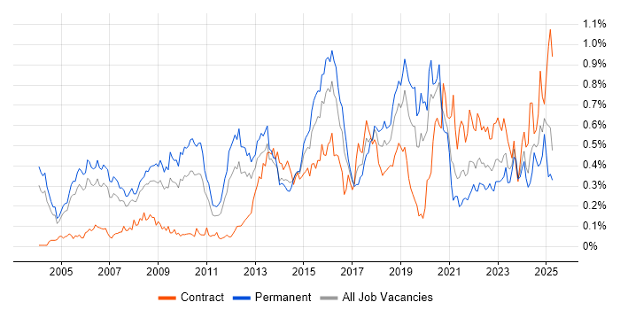 Job vacancy trend for Security Manager in the Thames Valley