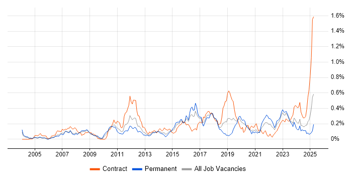 Job vacancy trend for Security Monitoring in the Thames Valley Job vacancy trend for Security Monitoring in the Thames Valley