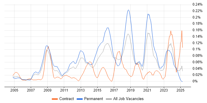 Job vacancy trend for Security Officer in the Thames Valley Job vacancy trend for Security Officer in the Thames Valley