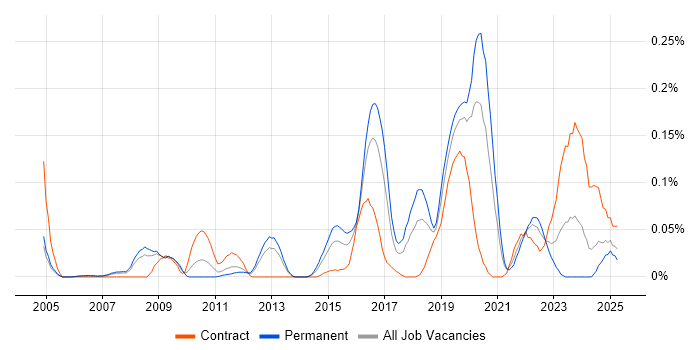 Job vacancy trend for Security Operations Analyst in the Thames Valley Job vacancy trend for Security Operations Analyst in the Thames Valley