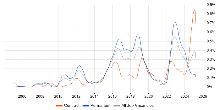 Job vacancy trend for Security Operations Centre in the Thames Valley