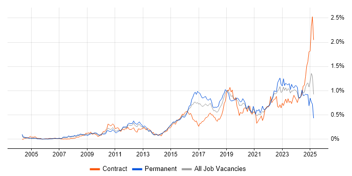 Job vacancy trend for Security Operations in the Thames Valley Job vacancy trend for Security Operations in the Thames Valley