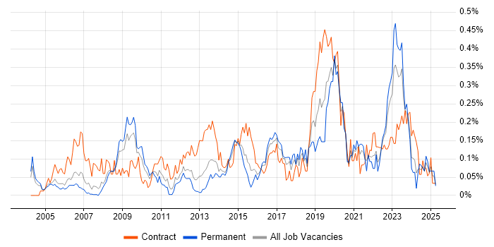 Job vacancy trend for Security Patching in the Thames Valley