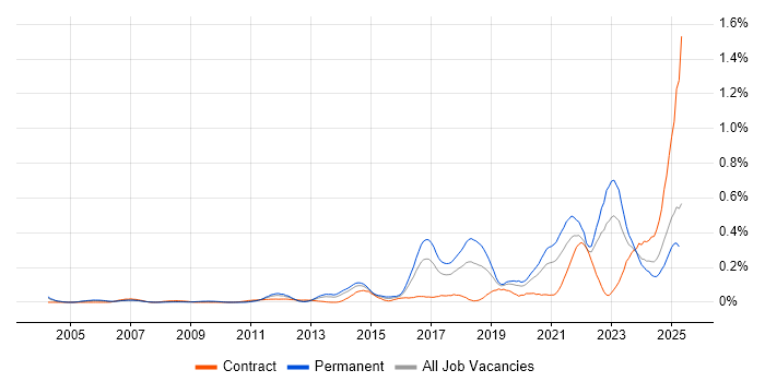 Job vacancy trend for Security Posture in the Thames Valley