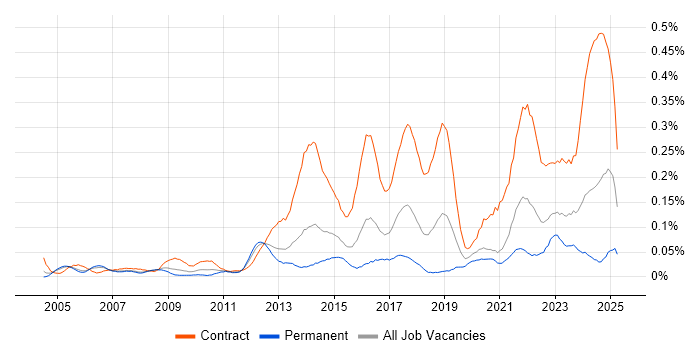 Job vacancy trend for Security Project Manager in the Thames Valley