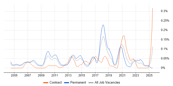 Job vacancy trend for Security Solutions Architect in the Thames Valley