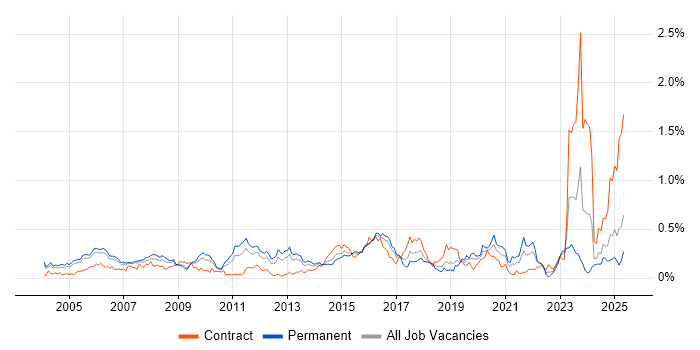 Job vacancy trend for Security Specialist in the Thames Valley Job vacancy trend for Security Specialist in the Thames Valley