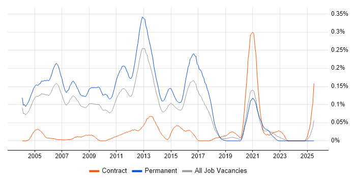 Job vacancy trend for Security Support Engineer in the Thames Valley