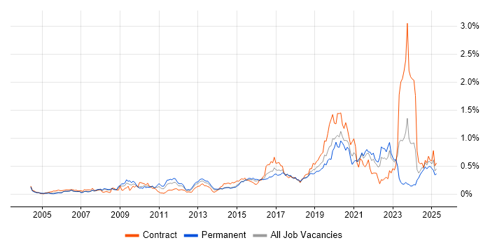 Job vacancy trend for Security Testing in the Thames Valley Job vacancy trend for Security Testing in the Thames Valley