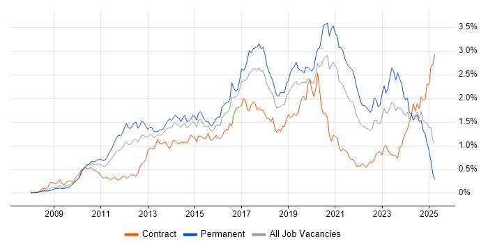 Job vacancy trend for Selenium in the Thames Valley Job vacancy trend for Selenium in the Thames Valley