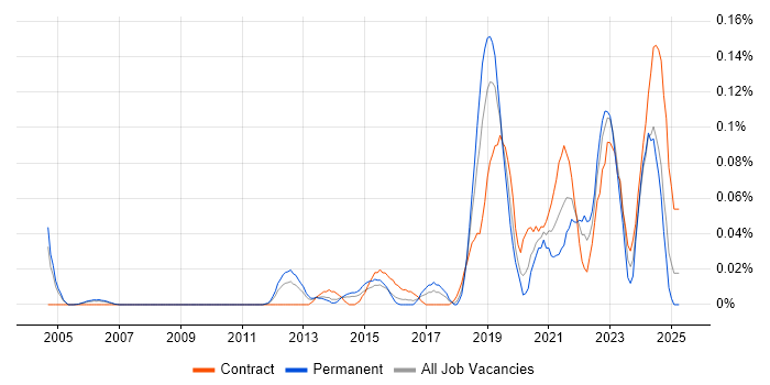 Job vacancy trend for Self-Awareness in the Thames Valley