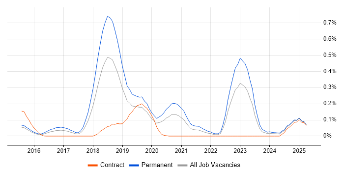 Job vacancy trend for Self-Driving Car in the Thames Valley