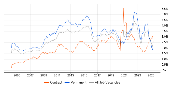 Job vacancy trend for Self-Motivation in the Thames Valley Job vacancy trend for Self-Motivation in the Thames Valley