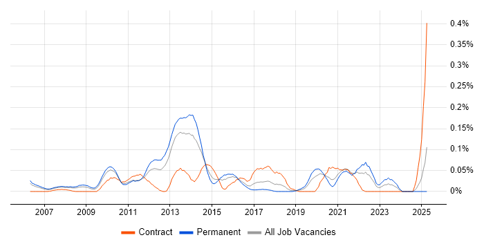 Job vacancy trend for Semantic HTML in the Thames Valley Job vacancy trend for Semantic HTML in the Thames Valley