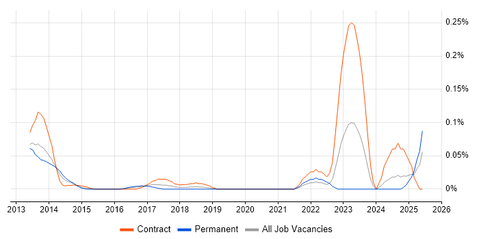 Job vacancy trend for SendGrid in the Thames Valley Job vacancy trend for SendGrid in the Thames Valley